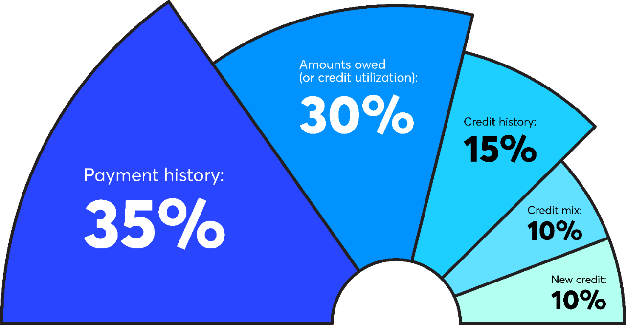 How to Build Good Credit